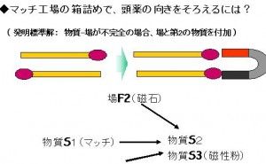 TRIZにおける発明標準解の解説
