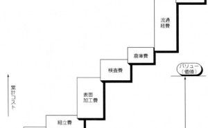 バリューチェーンとは