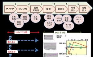 新規事業、新商品開発に対する3つの成功要因