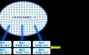 統計的区間推定 