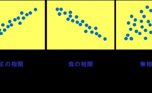 相関分析は2変数の関係性