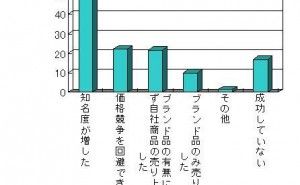 ブランドの定義と効果