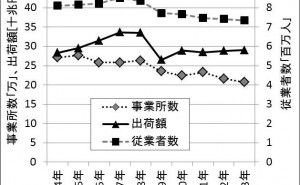 製造業の適者生存は業務生産性革新がカギ