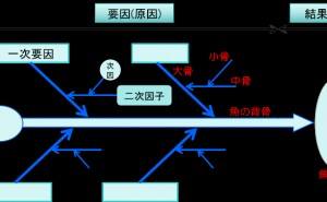 特性要因図とは？QC七つ道具（その3）