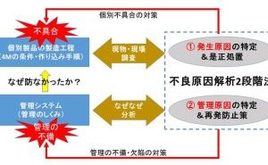 不良原因解析2段階法の解説（その1）