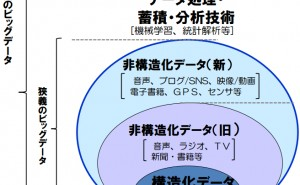非構造化データにまで拡大！ ビッグデータの活用で変わるものづくり