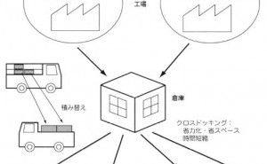 配送のジャストインタイム、クロスドッキングとは
