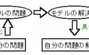 TRIZ（発明問題解決の理論）の紹介 （その1）