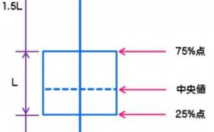 その他の統計手法  その1、箱ひげ図 / Box and Whisker plot