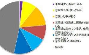 ものづくり効率化技法の有効性調査