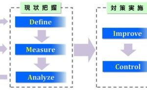 DMAICによる問題・課題解決型サイクル：シックスシグマ （その3）