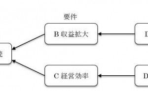 決断こそが社長の仕事 （その3）