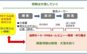 FMEA導入の前に検討すべき課題（その2）