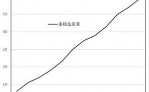 追番管理(流動数曲線管理)による生産管理の強化