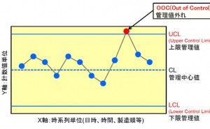 管理図　原因のある異常