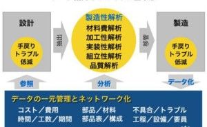 データ指向ものづくり、生産性を高める設計を可能にするものづくり
