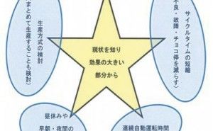 自動化設備の生産性向上策