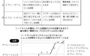 サプライチェーンにおけるリードタイムとは