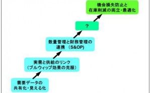 格差が拡がるSCM   SCM最前線（その1）