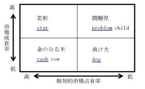 PPM（プロダクト・ポートフォリオ・マネジメント）を活用した経営戦略