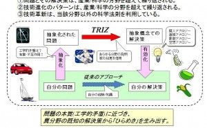 TRIZの定義と考え方 使えるTRIZ（その1）