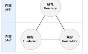 3C分析とは