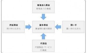 5F（ファイブフォース）による業界構造の分析