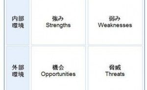 SWOT分析による戦略の策定