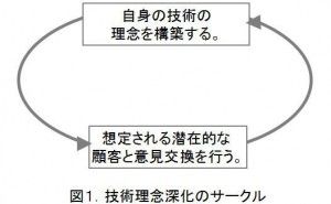 技術営業とは（その1）