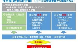 4M変更管理（変化点管理）で不良発生を未然に防止