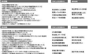 PDM（製品情報管理）とは：PLMとの違い、導入のメリットを解説