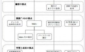 バランスト・スコアカード：経営戦略のビジュアル表現