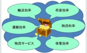 なぜ物流は宝の山なのか 物流改善ネタ出し講座 （その1）