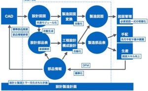 「リンク」で開発を変える 製品データ管理の導入 （その2）