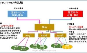 FMEA / FTAとは
