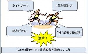 供給を考える。 物流改善ネタ出し講座 （その6）