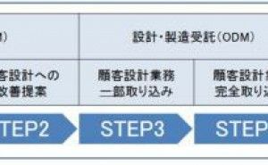 下請け企業における自社製品立ち上げ
