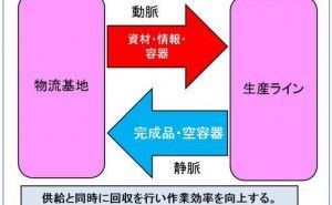 回収作業について 物流改善ネタ出し講座 （その7）