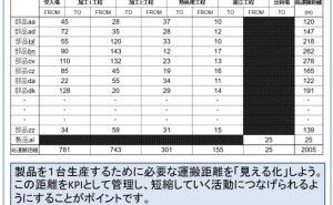 レイアウトの考察 物流改善ネタ出し講座 （その9）