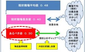 物流管理編 物流改善ネタ出し講座 （その11）