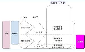 ５分でわかる副資材(MRO)とは？稼働ロスを発生させない重要管理
