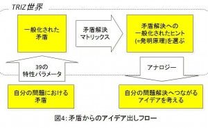 TRIZの各種手法 使えるTRIZ（その2）