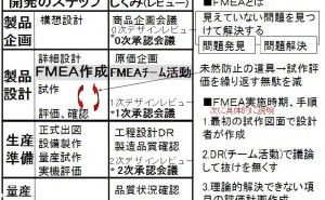 FMEAの概要と実施方法