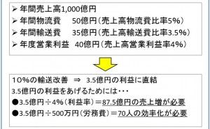 輸送改善はなぜ『おいしい』のか 儲ける輸送改善 （その1）