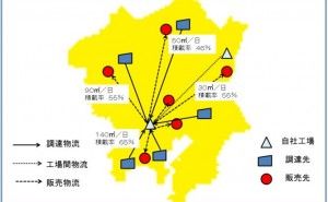 SCMの一環としての輸送とは 儲ける輸送改善 （その3）