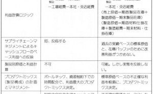 経営判断のための会計法「スループット会計」について