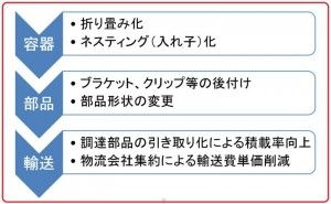 調達物流 儲ける輸送改善 （その6）