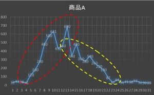 ギリギリまで作らない、運ばない、仕入れない （その3）