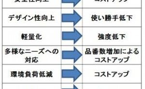 製品設計におけるトレードオフのコントロール（その1）