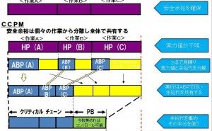 スケジュール・進捗管理の切り札CCPMバファーマネジメント